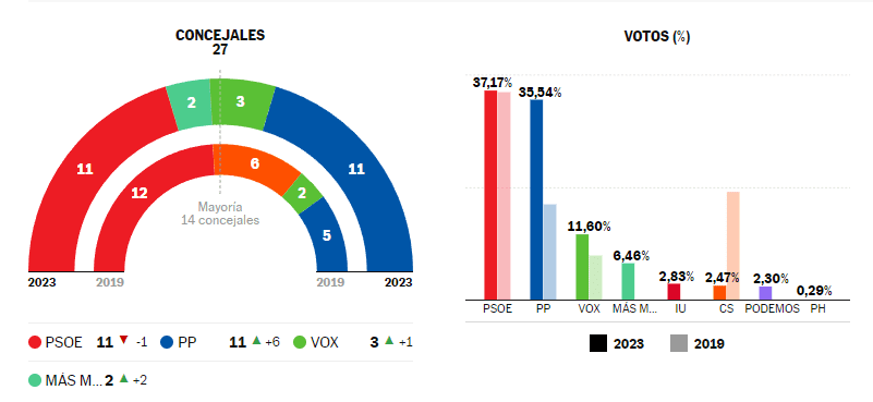 Resultado Elecciones Municipales 2023